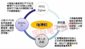 本土物聯(lián)網(wǎng)發(fā)展的4大關鍵技術成熟度與網(wǎng)絡技術開發(fā)